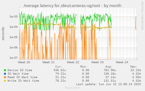 Average latency for /dev/cameras-vg/root
