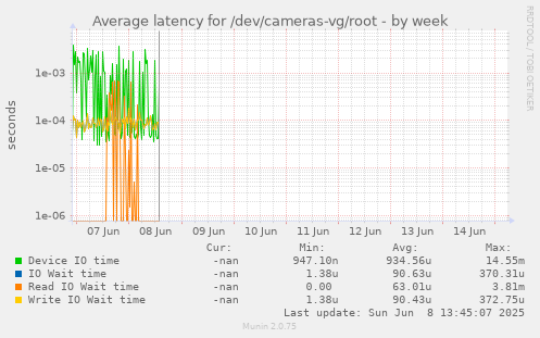 Average latency for /dev/cameras-vg/root