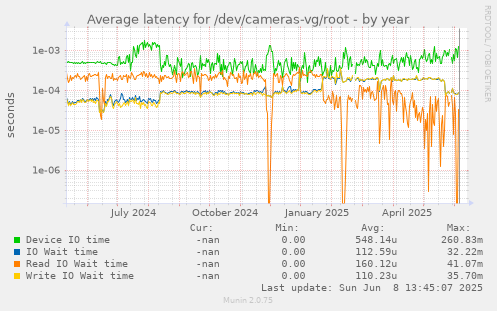 Average latency for /dev/cameras-vg/root