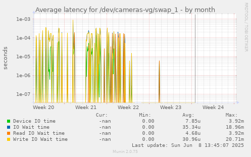 Average latency for /dev/cameras-vg/swap_1