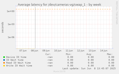 Average latency for /dev/cameras-vg/swap_1