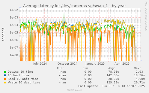 Average latency for /dev/cameras-vg/swap_1