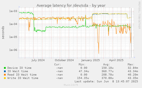 Average latency for /dev/sda