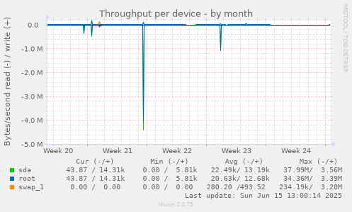 Throughput per device
