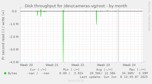 Disk throughput for /dev/cameras-vg/root