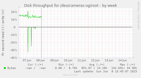 Disk throughput for /dev/cameras-vg/root