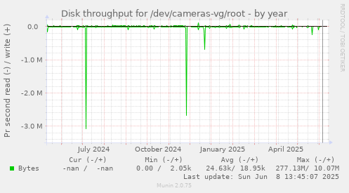 Disk throughput for /dev/cameras-vg/root