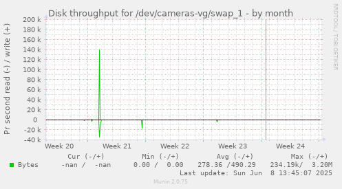 Disk throughput for /dev/cameras-vg/swap_1