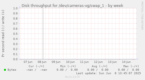 Disk throughput for /dev/cameras-vg/swap_1