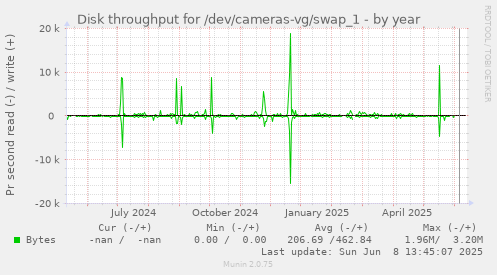Disk throughput for /dev/cameras-vg/swap_1