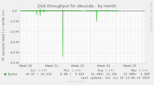 Disk throughput for /dev/sda