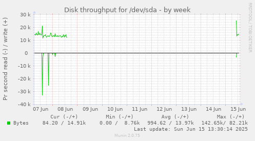 Disk throughput for /dev/sda