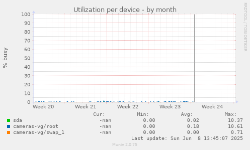 Utilization per device