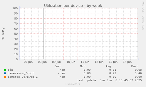 Utilization per device
