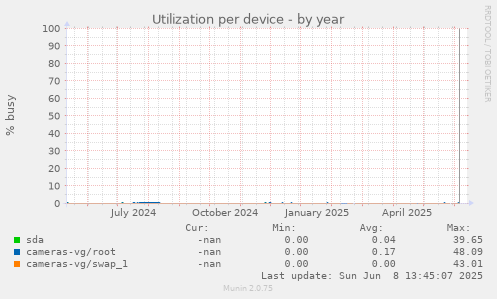 Utilization per device