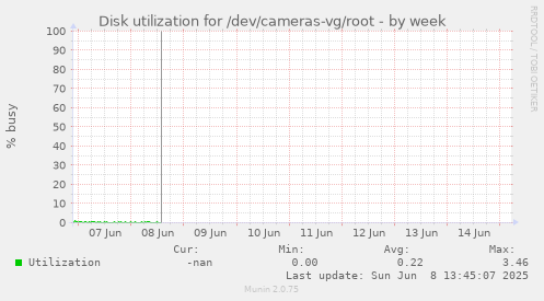 Disk utilization for /dev/cameras-vg/root