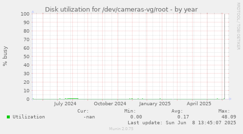 Disk utilization for /dev/cameras-vg/root