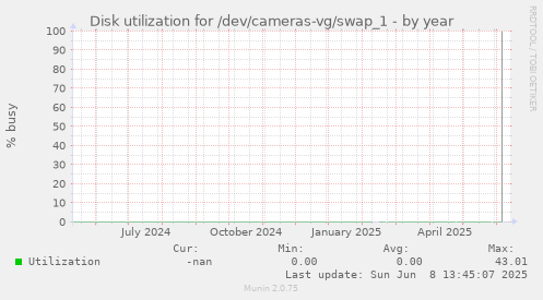 Disk utilization for /dev/cameras-vg/swap_1