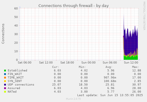 Connections through firewall