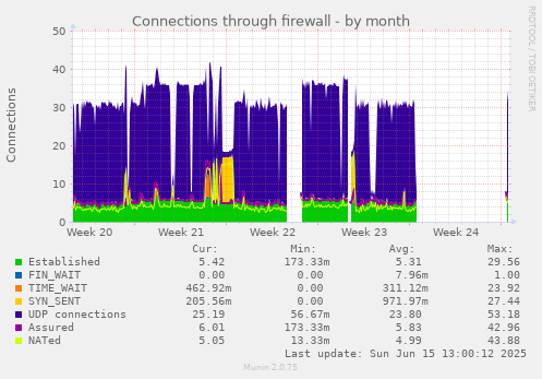 Connections through firewall