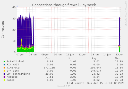 Connections through firewall