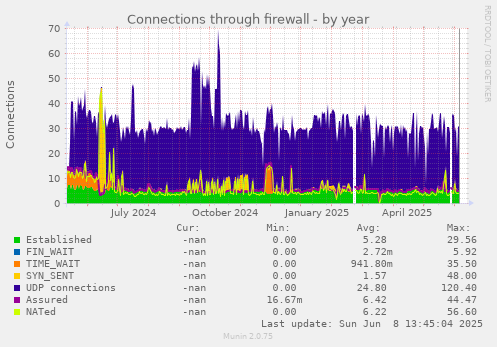 Connections through firewall