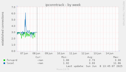 ipconntrack