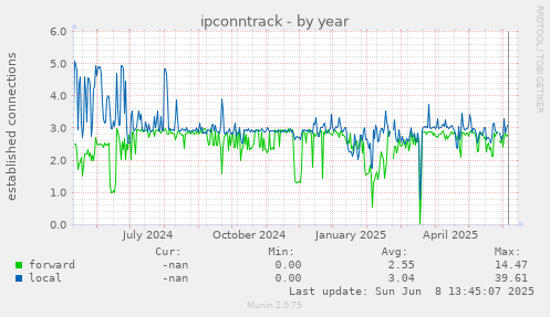 ipconntrack
