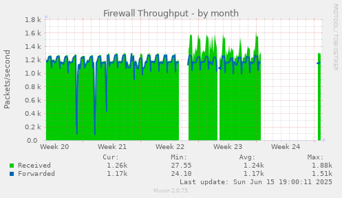 Firewall Throughput
