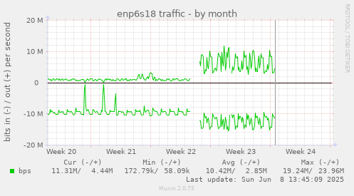 enp6s18 traffic