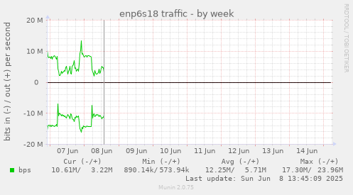 enp6s18 traffic