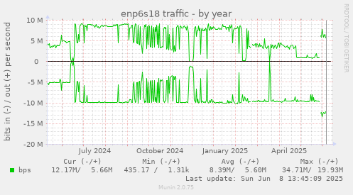 enp6s18 traffic