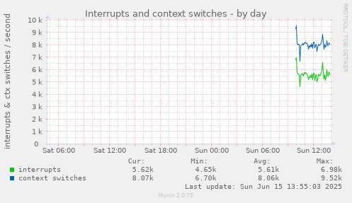 daily graph
