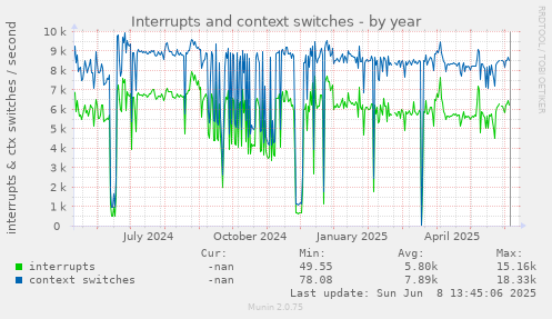 Interrupts and context switches