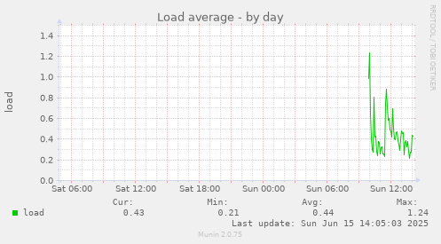 daily graph
