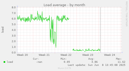 Load average