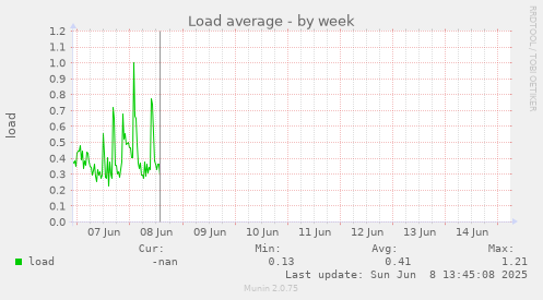 Load average