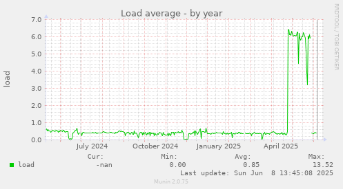 Load average