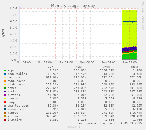 daily graph