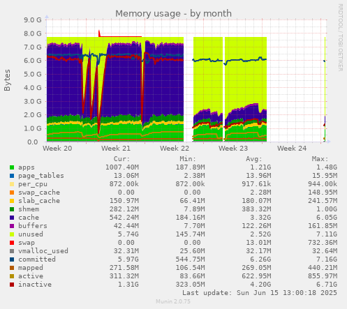 Memory usage