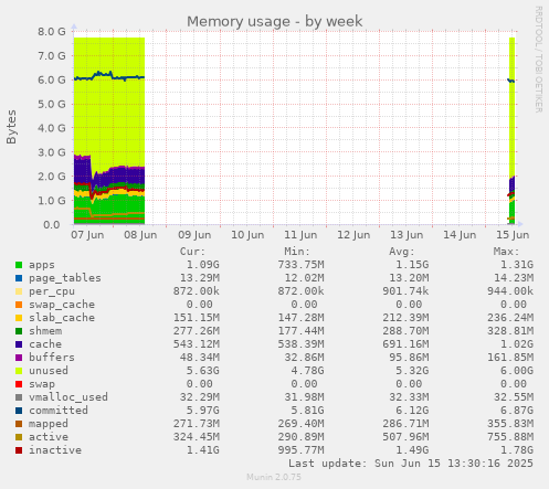 Memory usage