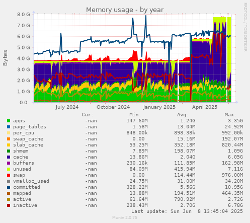 Memory usage