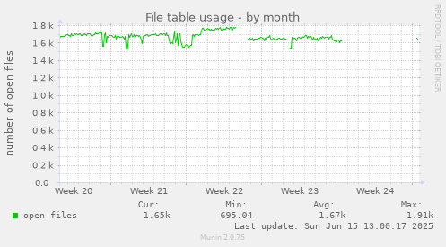 File table usage