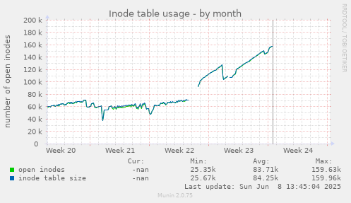 Inode table usage