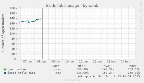 Inode table usage