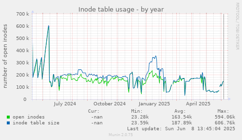 Inode table usage