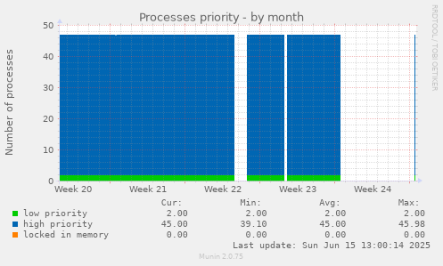 Processes priority