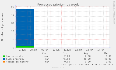 Processes priority