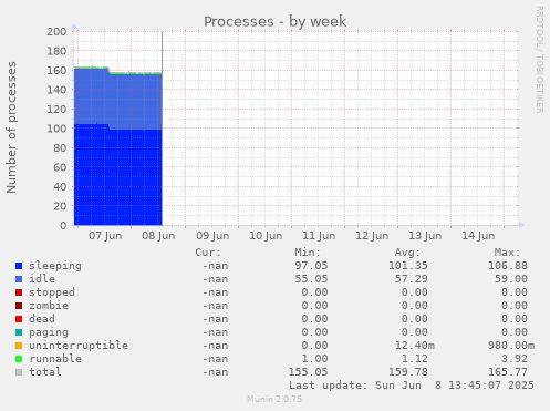 Processes