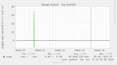 Swap in/out